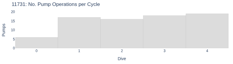 No. Pump Operations per Cycle