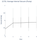 Average Internal Vacuum (Pump)