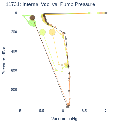 Internal Vac. vs. Pump Pressure