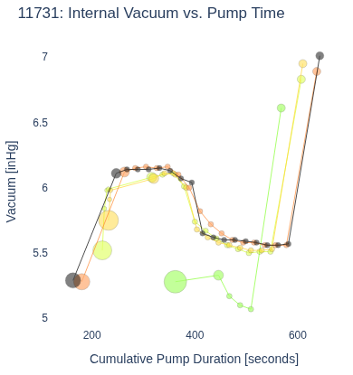 Internal Vacuum vs. Pump Time