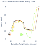 Internal Vacuum vs. Pump Time