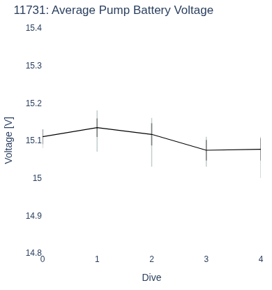 Average Pump Battery Voltage