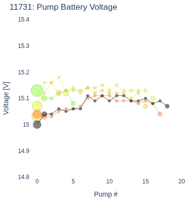 Pump Battery Voltage