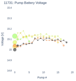 Pump Battery Voltage