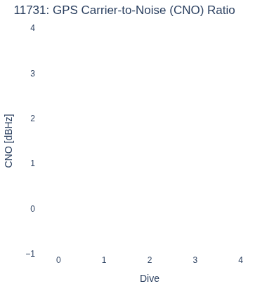 GPS Carrier-to-Noise (CNO) Ratio