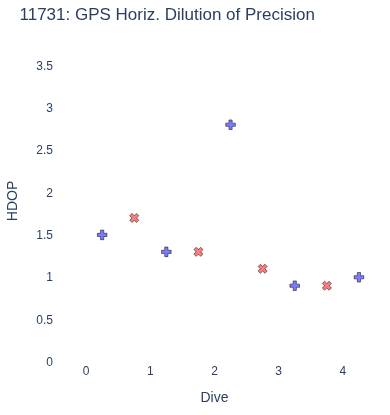 GPS Horiz. Dilution of Precision