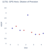 GPS Horiz. Dilution of Precision