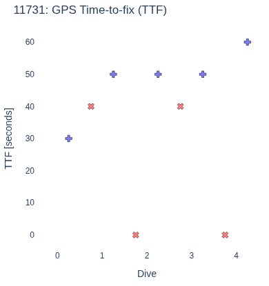 GPS Time-to-fix (TTF)