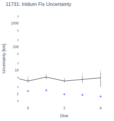 Iridium Fix Uncertainty