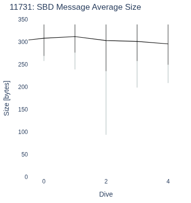 SBD Message Average Size