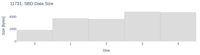 SBD Data Size