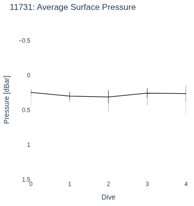 Average Surface Pressure