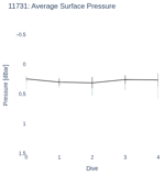 Average Surface Pressure