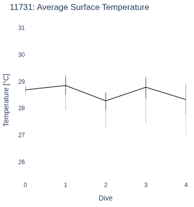 Average Surface Temperature