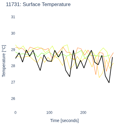 Surface Temperature