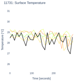 Surface Temperature