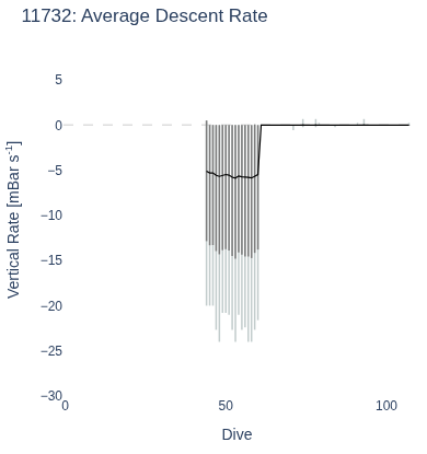 Average Descent Rate