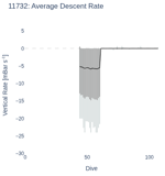 Average Descent Rate
