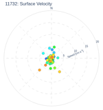 Surface Velocity