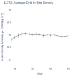 Average Drift In-Situ Density