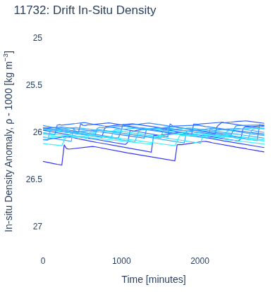 Drift In-Situ Density