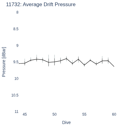 Average Drift Pressure