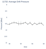 Average Drift Pressure