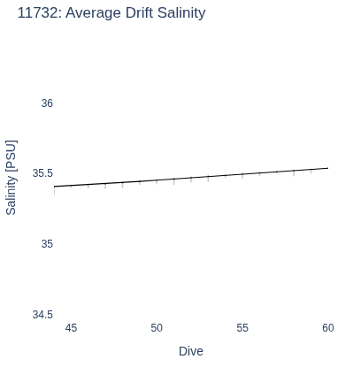 Average Drift Salinity