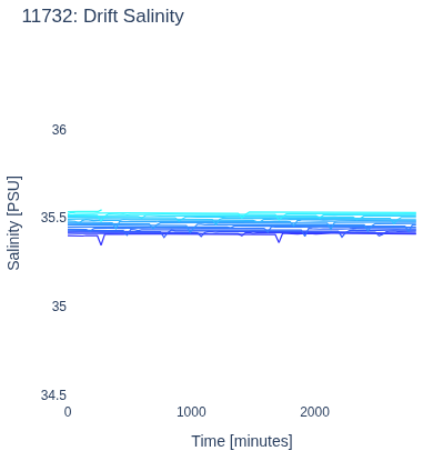 Drift Salinity