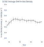 Average Drift In-Situ Density