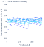 Drift Potential Density