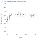 Average Drift Temperature
