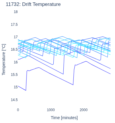 Drift Temperature