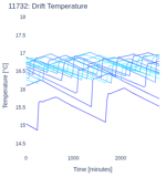 Drift Temperature