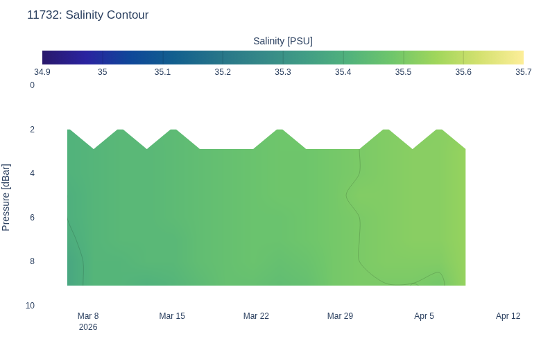 Salinity Contour