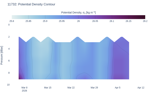 Potential Density Contour