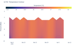 Temperature Contour