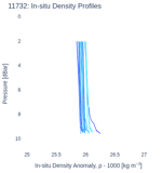 In-situ Density Profiles