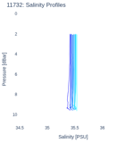 Salinity Profiles