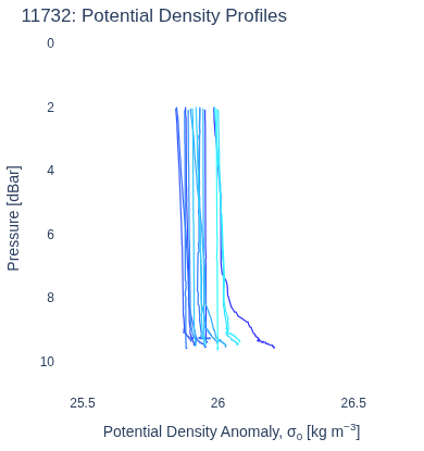 Potential Density Profiles