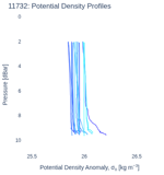 Potential Density Profiles