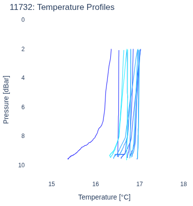 Temperature Profiles