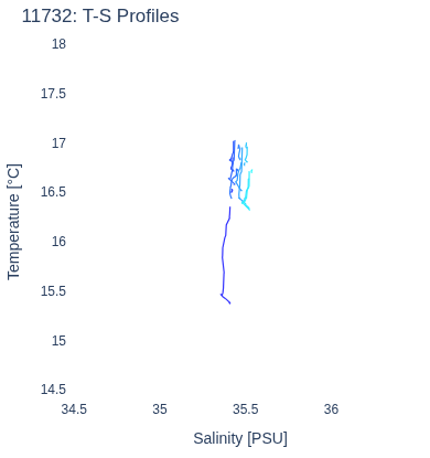 T-S Profiles