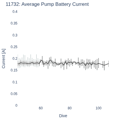 Average Pump Battery Current