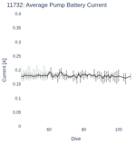 Average Pump Battery Current