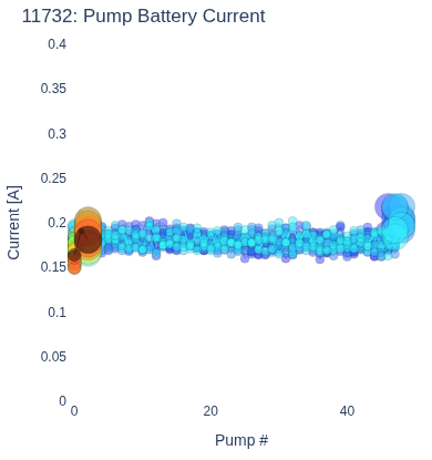 Pump Battery Current