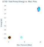 Total Pump Energy vs. Max. Pres.