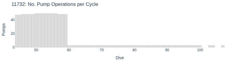 No. Pump Operations per Cycle
