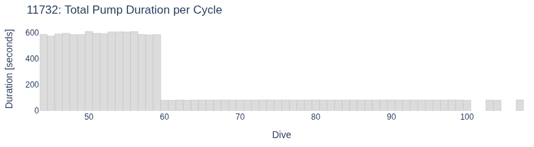 Total Pump Duration per Cycle
