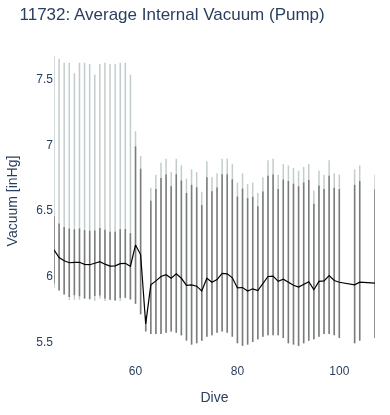 Average Internal Vacuum (Pump)